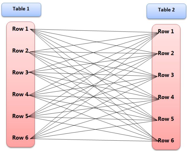 Joins in Oracle Part 2